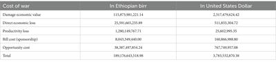 Damage to the public health system caused by war-related looting or vandalism in the Tigray region of Northern Ethiopia